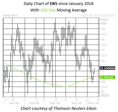 Pullbacks DKS Pullbacks DKS