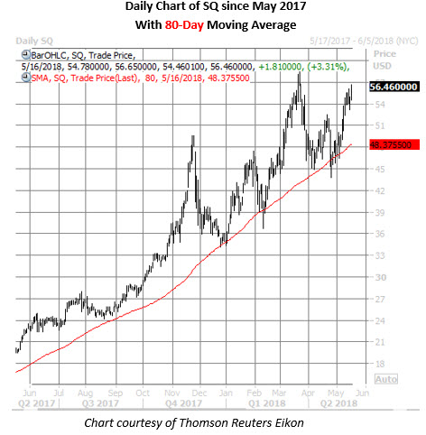 sq price chart may 16 sq stock daily chart may 16