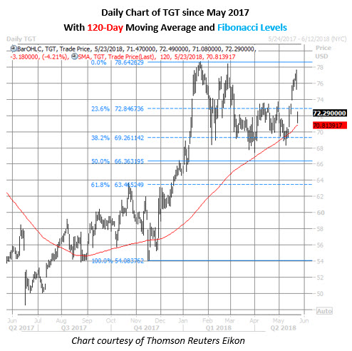 Tgt stock options