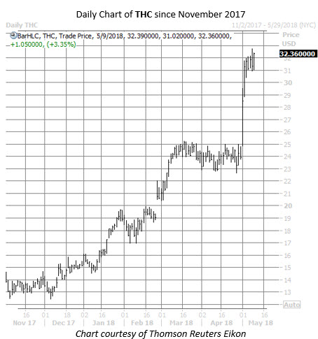 THC stock chart THC stock chart