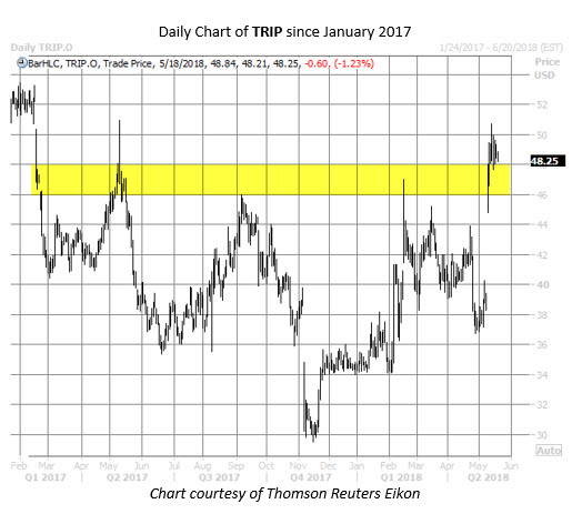 trip stock chart trip stock chart