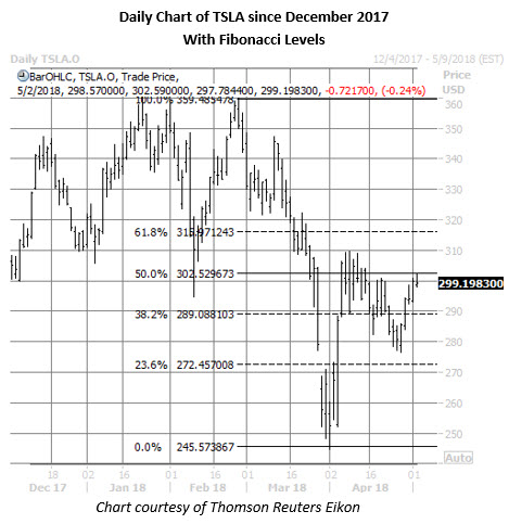 tsla daily chart may 2 tsla stock price chart may 2