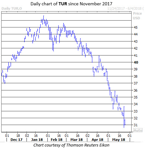 turkey etf today TUR ETF chart