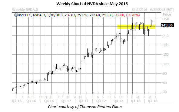 weekly nvda stock price chart may 15