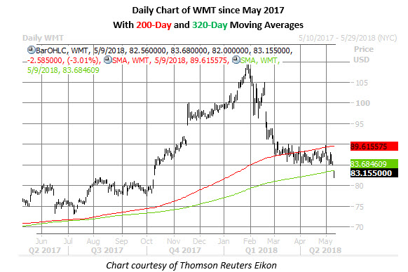 wmt daily stock price may 9 wmt stock price may 9