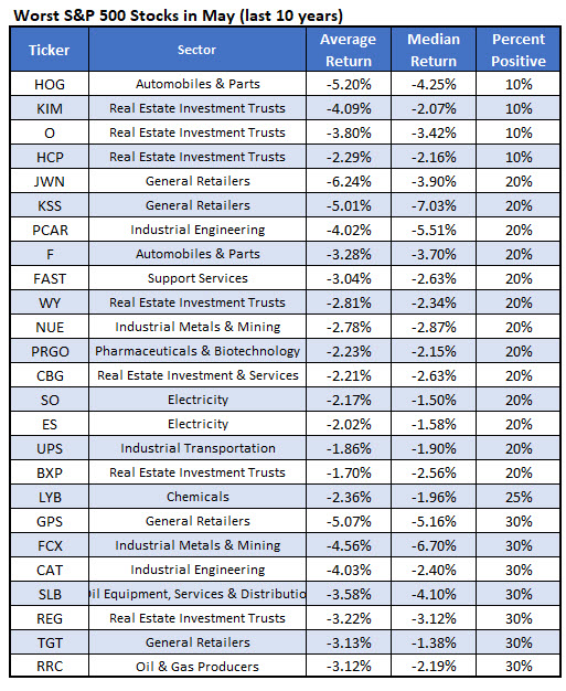 worst may stocks worst may stocks