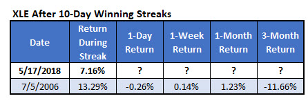 XLE 10day win streaks XLE 10day win streaks