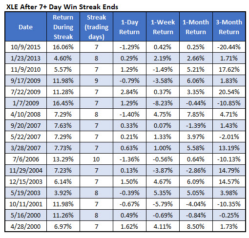XLE after 7day win streak ends XLE after 7day win streak ends