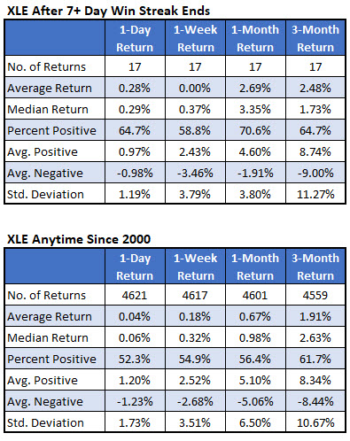 XLE after streaks vs anytime XLE after streaks vs anytime