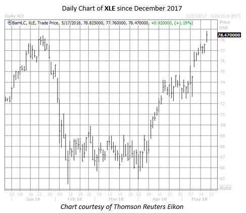 XLE etf chart XLE etf chart