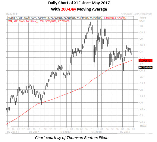 xlf daily chart may 29 xlf daily price chart on may 29