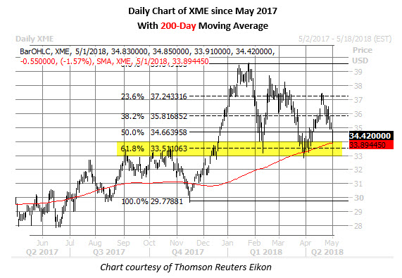 When to cash out stock options