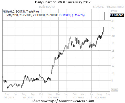 Daily Chart of BOOT Since May 2017 Daily Chart of BOOT Since May 2017