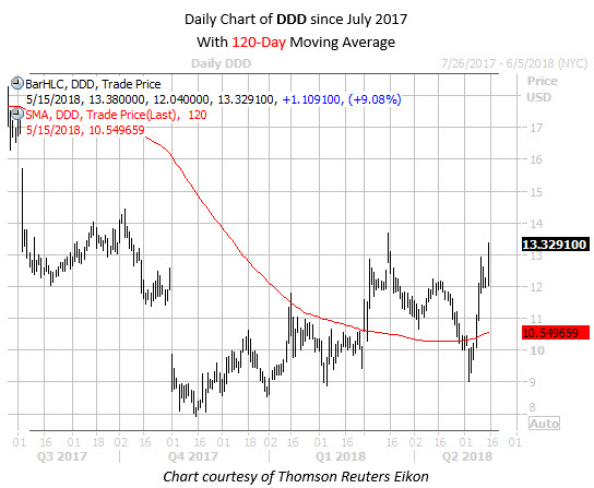 Daily Chart of DDD with 120 MA Daily Chart of DDD with 120 MA