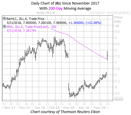 Daily Chart of JILL with 200MA Daily Chart of JILL with 200MA