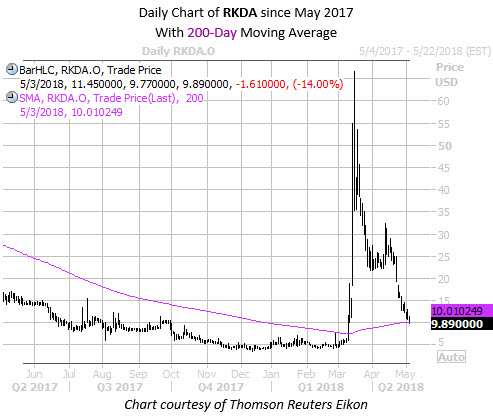 Daily Chart of RKDA With 200MA Since May 2017 Daily Chart of RKDA With 200MA Since May 2017