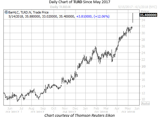 Daily Chart of TLRD Since May 2017