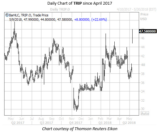 Daily Chart of TRIP Since April 2017 Daily Chart of TRIP Since April 2017