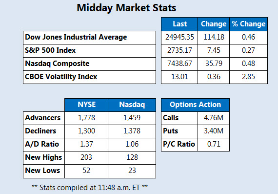 Midday Market Stats May 14