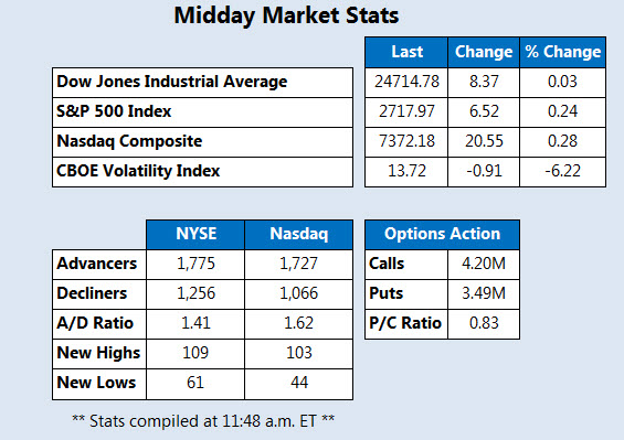Midday Market Stats May 16 Midday Market Stats May 16
