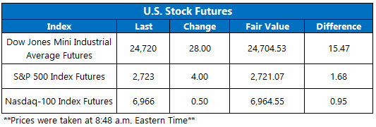 Stock Futures Chart May 11 Stock Futures Chart May 11