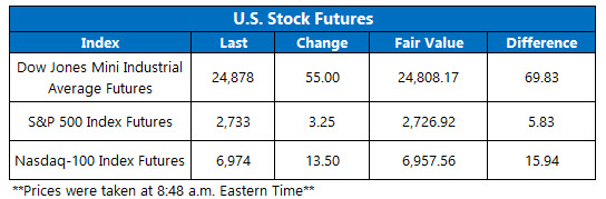 Stock Futures Chart May 14 Stock Futures Chart May 14