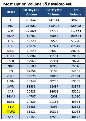 midcap options volume