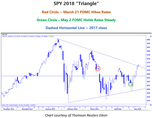 SPY 2018 triangle