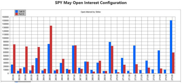 SPY May open interest SPY May open interest