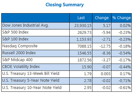 Closing Indexes May 3 Closing Indexes May 3