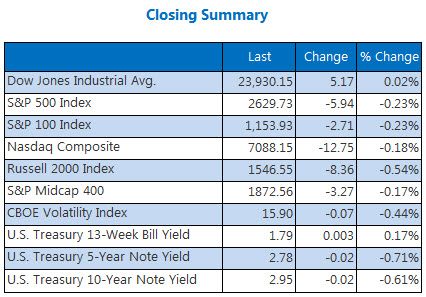 Closing Indexes May 3