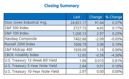Closing Indexes Summary May 11
