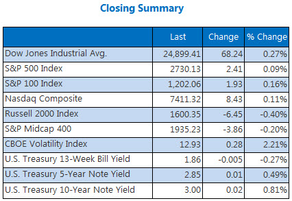 Closing Indexes Summary May 14 Closing Indexes Summary May 14