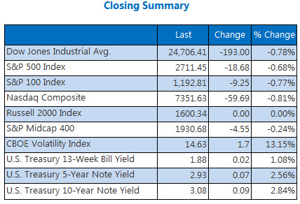 Closing Indexes Summary May 15 Closing Indexes Summary May 15