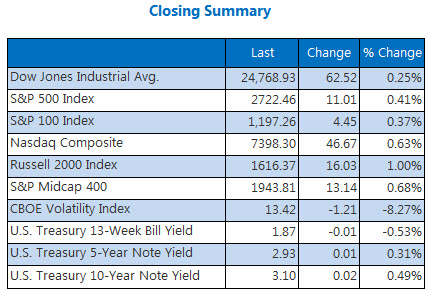 Closing Indexes Summary May 16 Closing Indexes Summary May 16