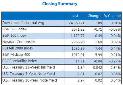 Closing Indexes Summary May 8 Closing Indexes Summary May 8