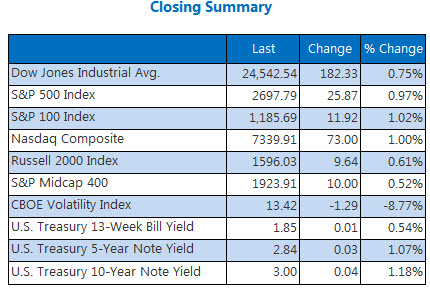 Closing Indexes Summary May 9 Closing Indexes Summary May 9
