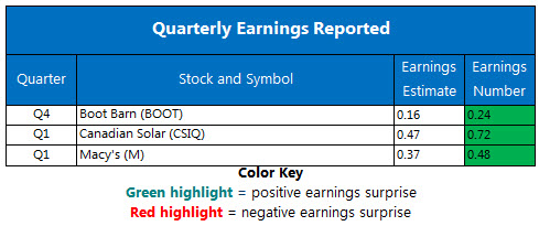 Coroporate Earnings Chart May 16 Coroporate Earnings Chart May 16