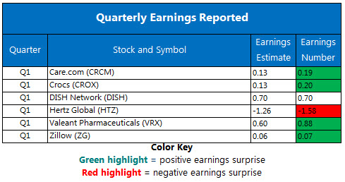 Coroprate Earnings Chart May 8 Coroprate Earnings Chart May 8