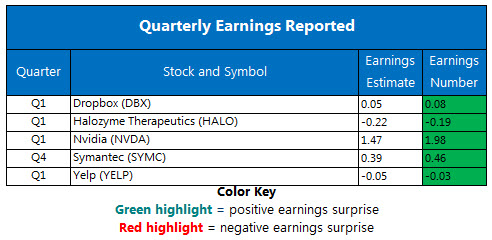 Corporate Earnings Chart May 11