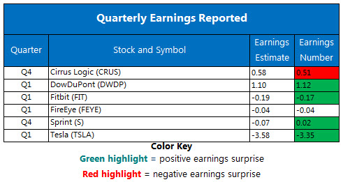 Corporate Earnings Chart May 3 Corporate Earnings Chart May 3