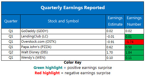 Corporate Earnings Chart May 9 Corporate Earnings Chart May 9
