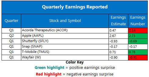 Corporate Earnings May 2 Corporate Earnings May 2