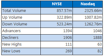 NYSE & Nasdaq May 3