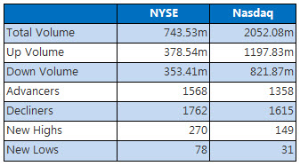 NYSE and Nasdaq May 14 NYSE and Nasdaq May 14
