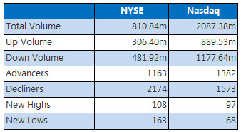 NYSE and Nasdaq May 15 NYSE and Nasdaq May 15
