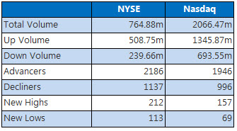 NYSE and Nasdaq May 16 NYSE and Nasdaq May 16