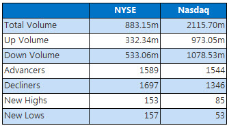 NYSE and Nasdaq May 2 NYSE and Nasdaq May 2