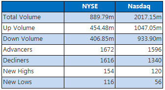 NYSE and Nasdaq May 8 NYSE and Nasdaq May 8