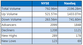NYSE and Nasdaq May 9 NYSE and Nasdaq May 9